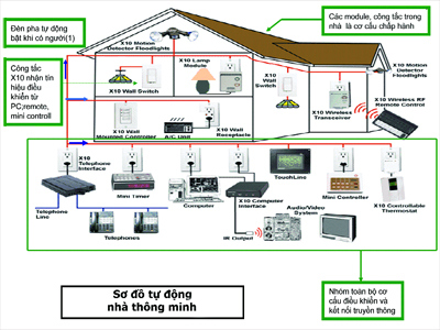 Hướng dẫn cách đi dây điện trong gia đình